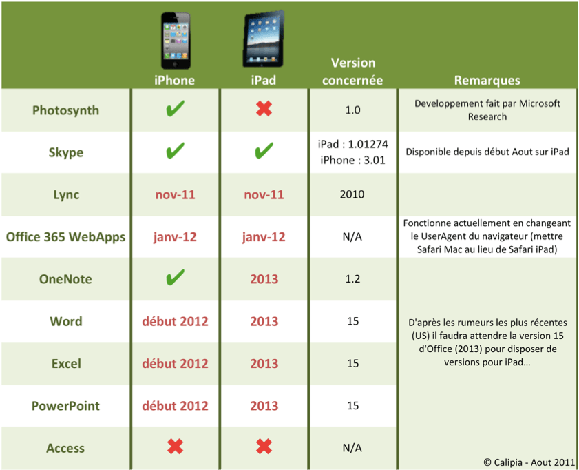 Applications Microsoft iPhone iPad