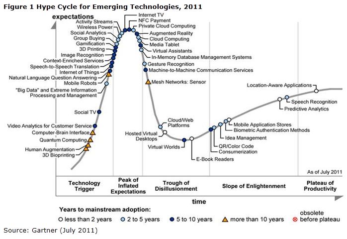 hypecycle2011