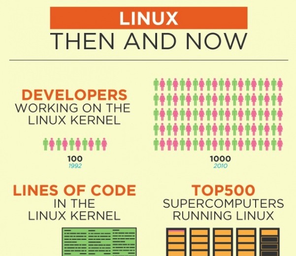 [Infographie] Linux à 20 ans ! | Calipia : le blog