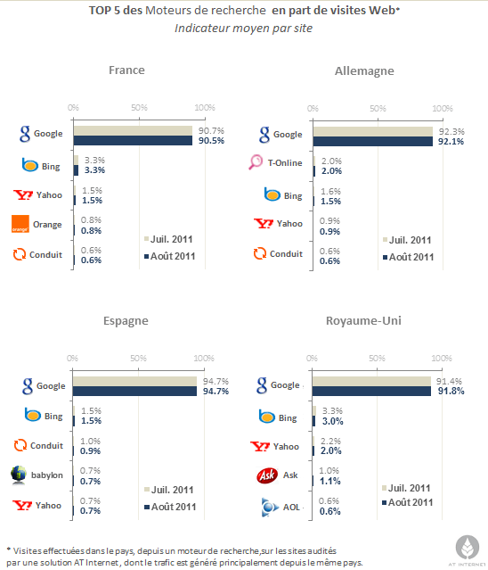parts de marché des moteurs de recherche