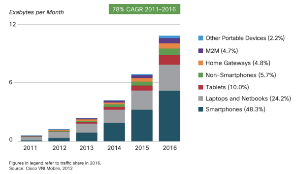 traffic mobile 2016