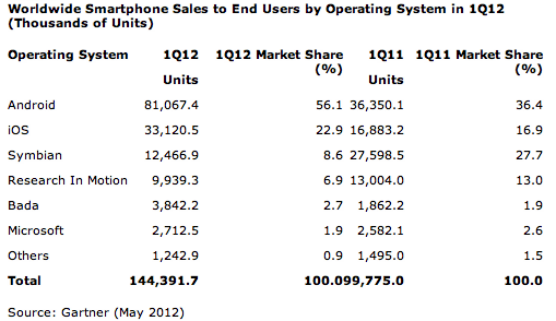 OS Mobile 1Q2012