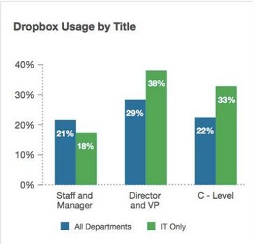 usages dropbox par fonctions