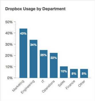 usages ropbox par département