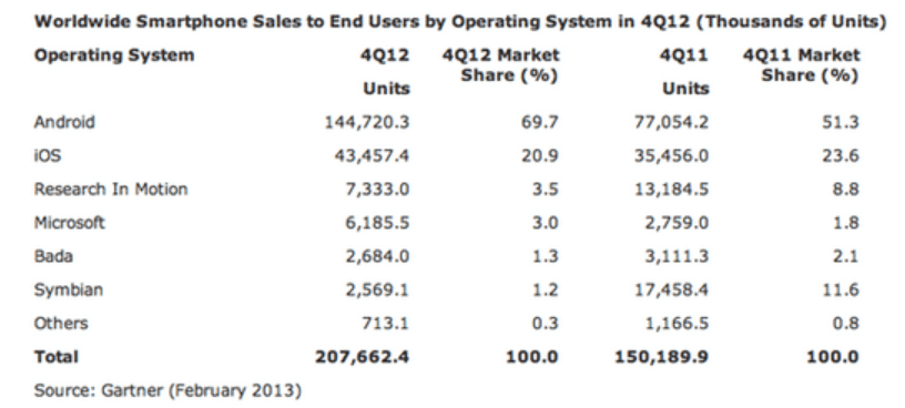 gartner market shares smartphone 4Q12
