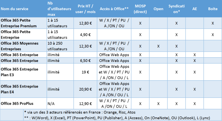 O365 pour les entreprises