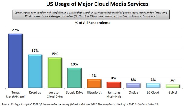 strategy-analytics-cloud-media-q3