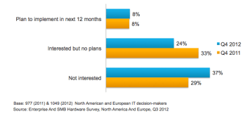 vdi forrester study 04 2013
