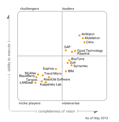 Gartner Magic Quadrant MDM - mai 2013