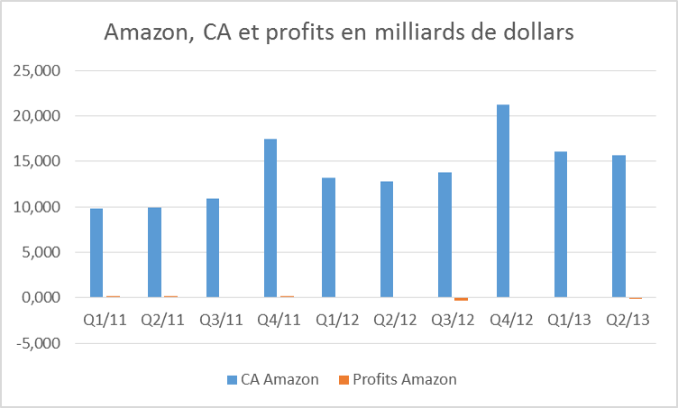 amazon evolutions financières