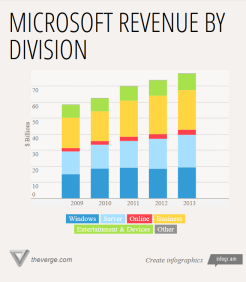 microsoft revenue fy13