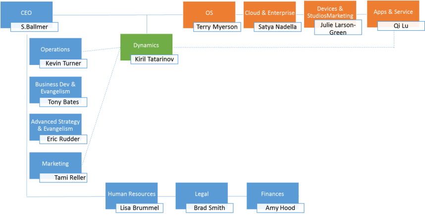 organisation MS FY14