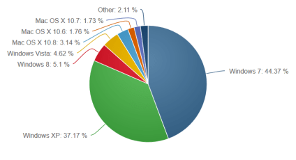 os marketshare