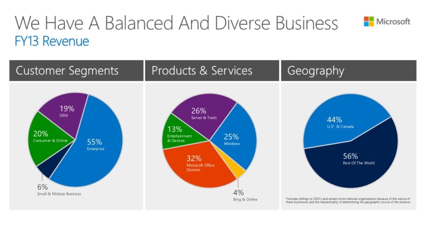 Microsoft FY13 revenue