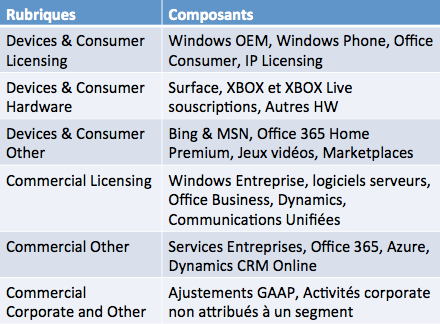 Rubriques reporting Financier Microsoft