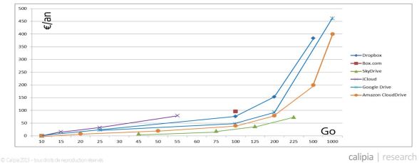Cloud-comparaison-prix