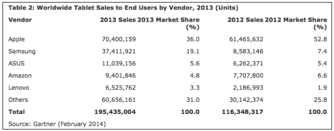 Tablettes Gartner 2013