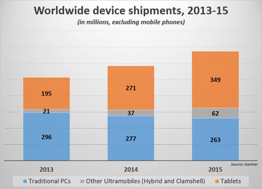 Gartner_formfactor2013-2015