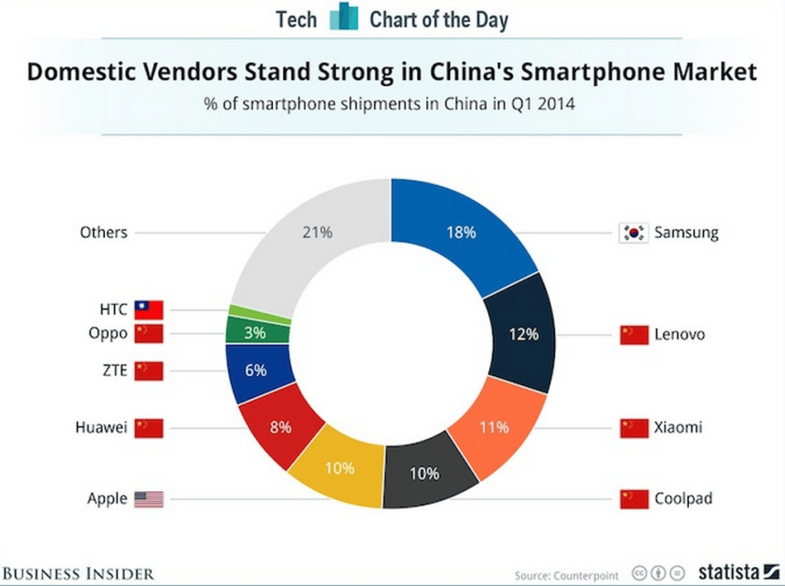 china smartphone market
