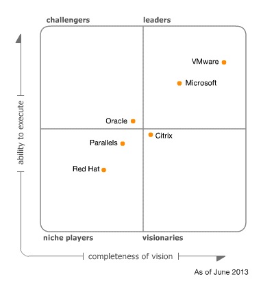 Gartner virtu srv 2013