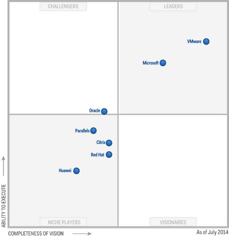 Gartner virtu srv 2014