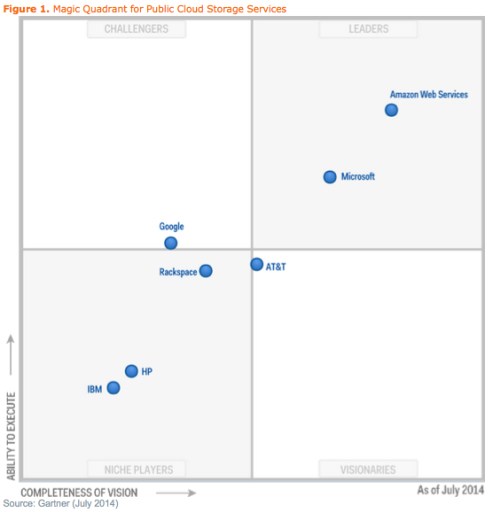 Gartner EAPaaS 2014