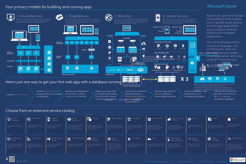 [Infographie] Tous les services d’Azure en un schéma | Calipia : le blog