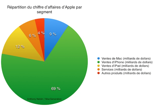 CA par Produit Q1FY15 Apple