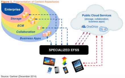 EFSS Fragmentation