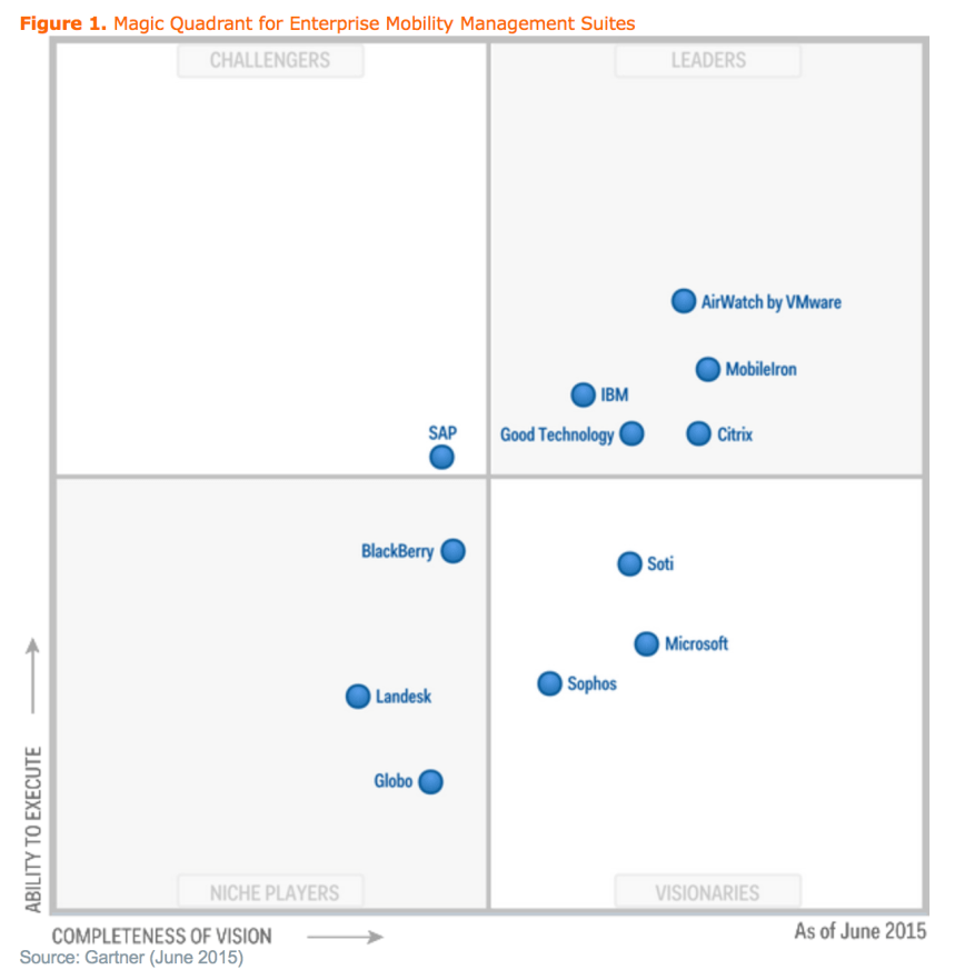 Magic Quadrant EMM 2015