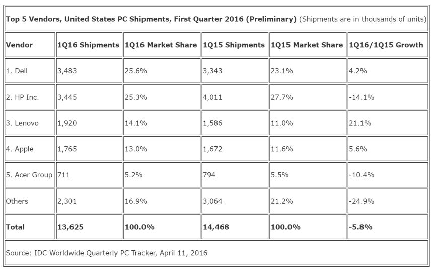 IDC Q12016 US