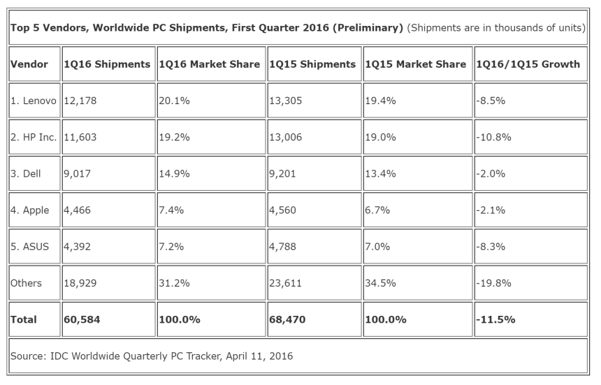 IDC Q12016