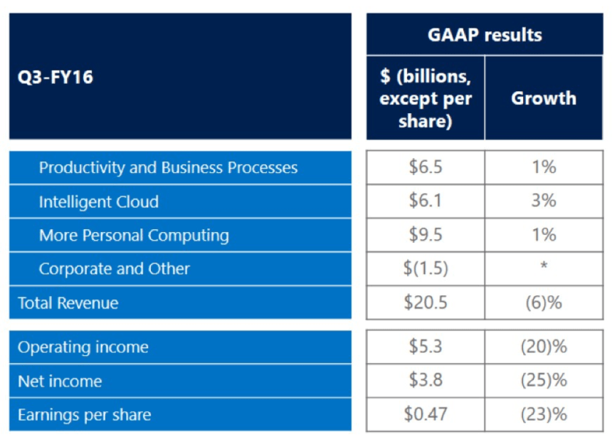 Q3FY16