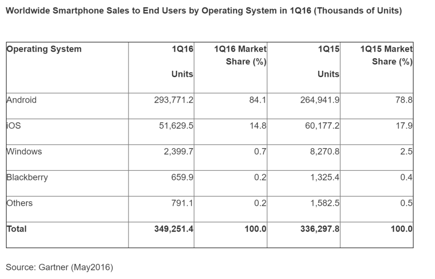 ww mobile os shipments 1Q 2016