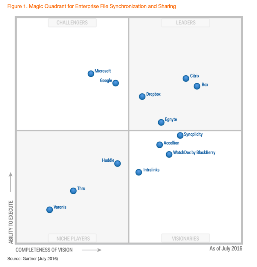 Magic quadrant EFSS