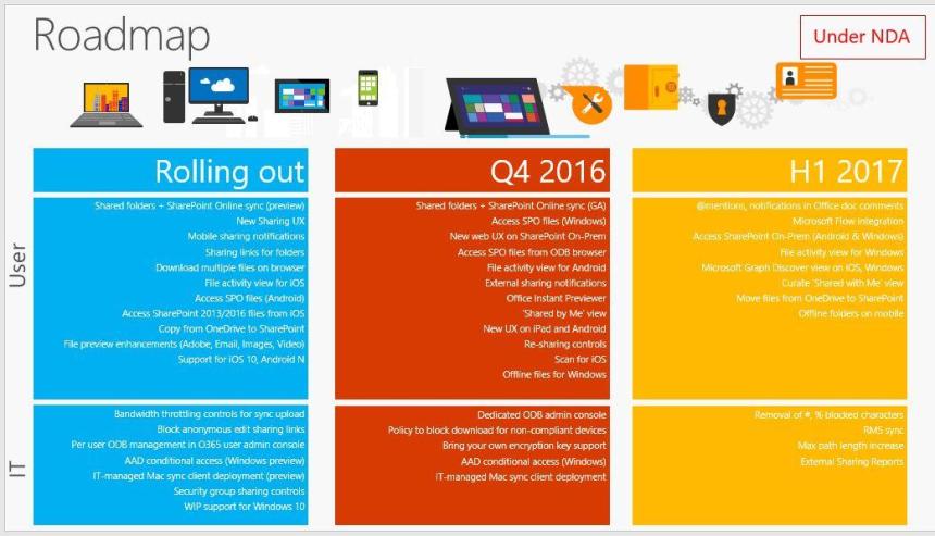 updatedonedriveroadmap