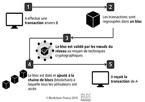 Blockchain 2