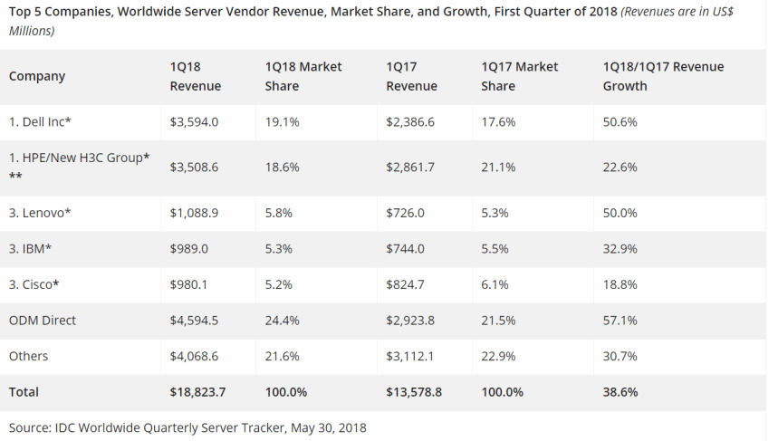 IDC ventes serveurs 2018