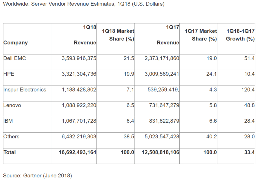 Revenus serveur juin 2018 Gartner