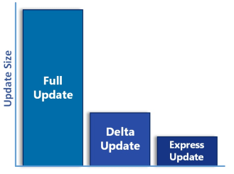 Delta update