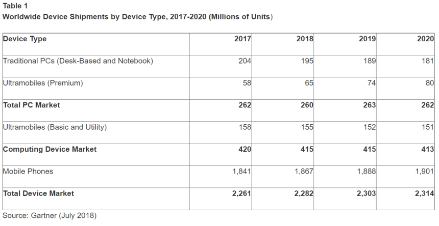 Gartner Device juillet 2018