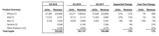 Apple Q3 2018