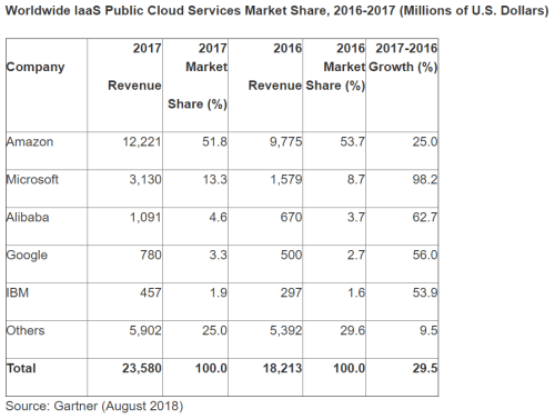 Gartner Iaas 2017PNG