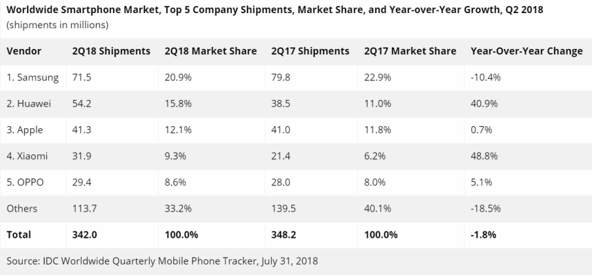 IDC Smatphones Q2 2018