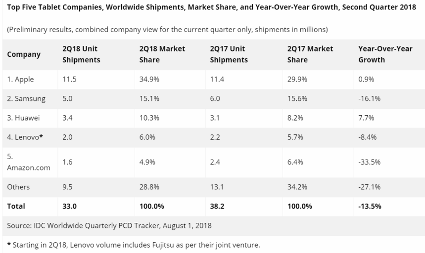 IDC tablettes Q2 2018