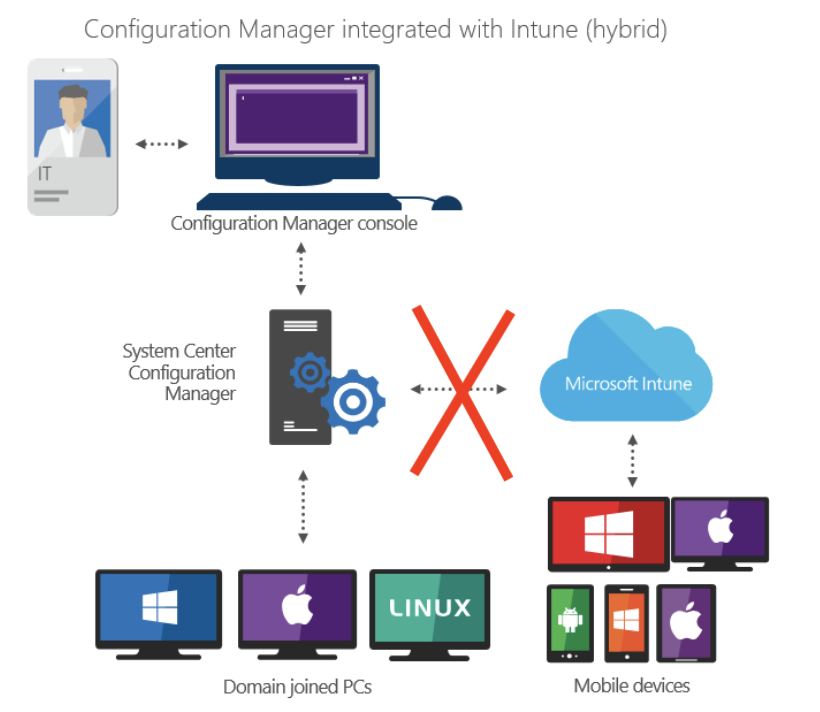 Le couplage hybride SCCM – Intune sera obsolète dans un an. | Calipia ...