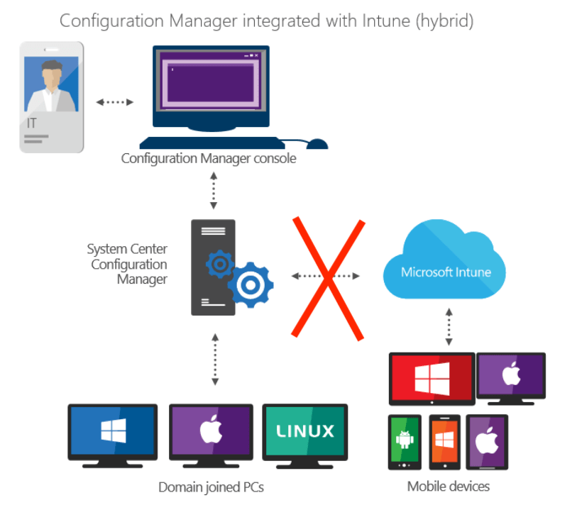 sccm intune