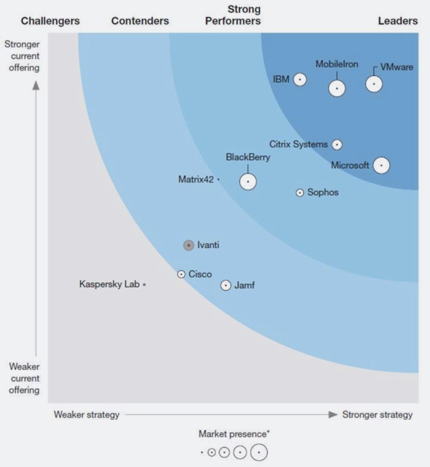 forrester-wave-UEM-2019
