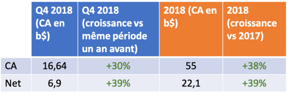 resultats financiers faxcebook 2018