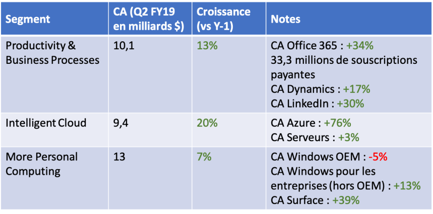 split microsoft q2 fy19